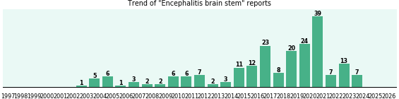 Encephalitis brain stem: 208 reports from FDA and social media. Encephalitis brain stem: 208 reports.